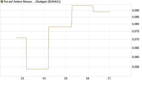Put auf Antero Resources [J.P. Morgan Structured Products B.V.] Chart