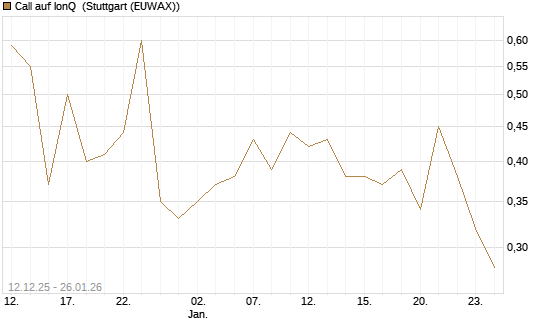 Call auf IonQ [J.P. Morgan Structured Products B.V.] Chart