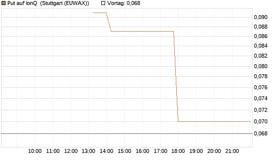 Put auf IonQ [J.P. Morgan Structured Products B.V.] Chart