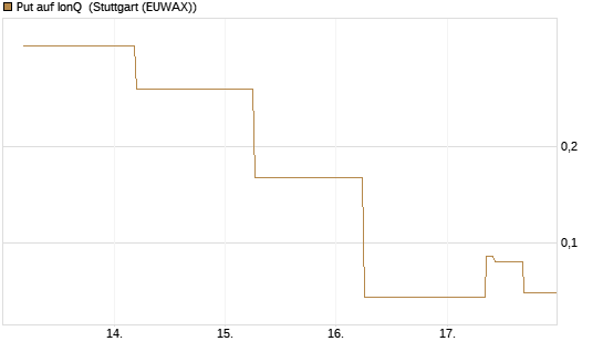 Put auf IonQ [J.P. Morgan Structured Products B.V.] Chart