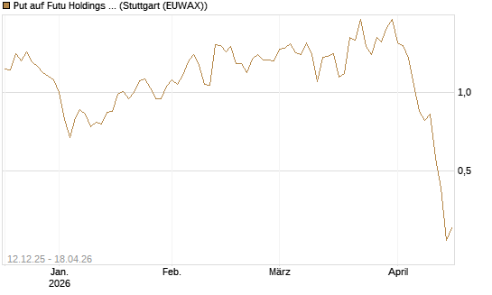 Put auf Futu Holdings ADR [J.P. Morgan Structured Products B.V.] Chart