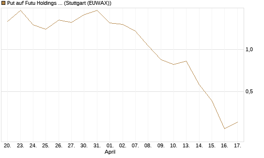 Put auf Futu Holdings ADR [J.P. Morgan Structured Products B.V.] Chart