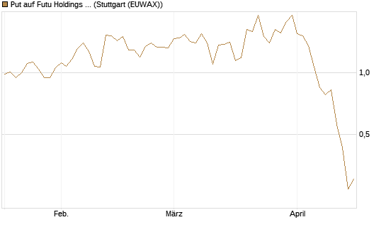 Put auf Futu Holdings ADR [J.P. Morgan Structured Products B.V.] Chart