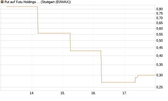 Put auf Futu Holdings ADR [J.P. Morgan Structured Products B.V.] Chart
