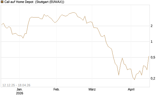 Call auf Home Depot [J.P. Morgan Structured Products B.V.] Chart