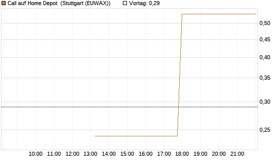 Call auf Home Depot [J.P. Morgan Structured Products B.V.] Chart
