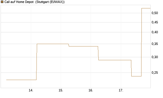 Call auf Home Depot [J.P. Morgan Structured Products B.V.] Chart