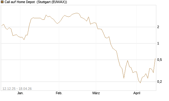 Call auf Home Depot [J.P. Morgan Structured Products B.V.] Chart