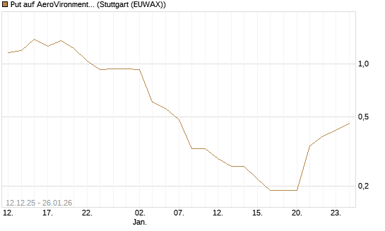 Put auf AeroVironment Inc [J.P. Morgan Structured Products B.V.] Chart