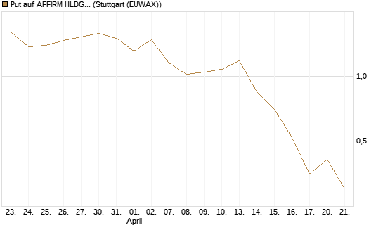 Put auf AFFIRM HLDGS A [J.P. Morgan Structured Products B.V.] Chart