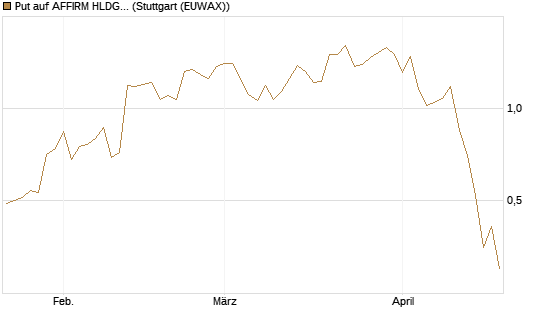 Put auf AFFIRM HLDGS A [J.P. Morgan Structured Products B.V.] Chart