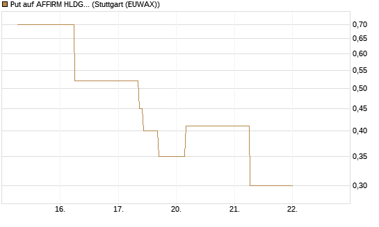 Put auf AFFIRM HLDGS A [J.P. Morgan Structured Products B.V.] Chart