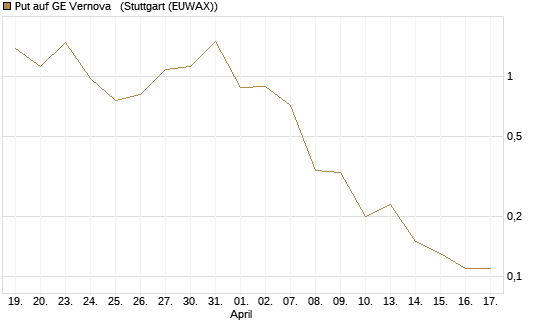 Put auf GE Vernova  [J.P. Morgan Structured Products B.V.] Chart