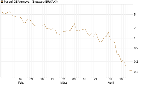 Put auf GE Vernova  [J.P. Morgan Structured Products B.V.] Chart