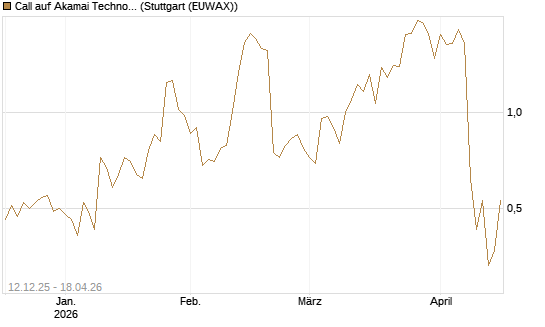 Call auf Akamai Technologies [J.P. Morgan Structured Products B.V.] Chart