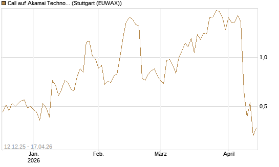 Call auf Akamai Technologies [J.P. Morgan Structured Products B.V.] Chart