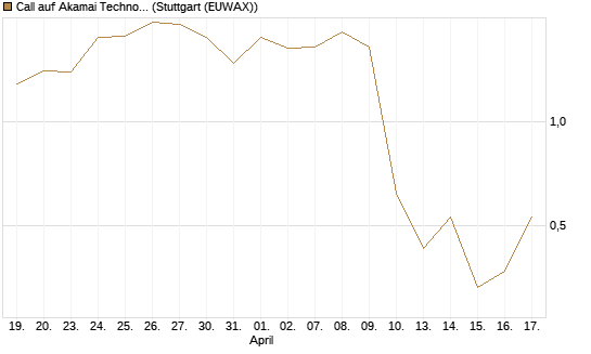Call auf Akamai Technologies [J.P. Morgan Structured Products B.V.] Chart