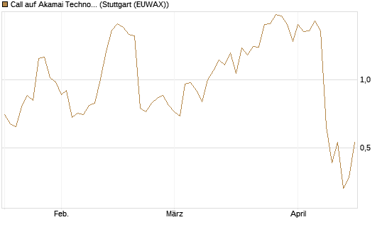 Call auf Akamai Technologies [J.P. Morgan Structured Products B.V.] Chart