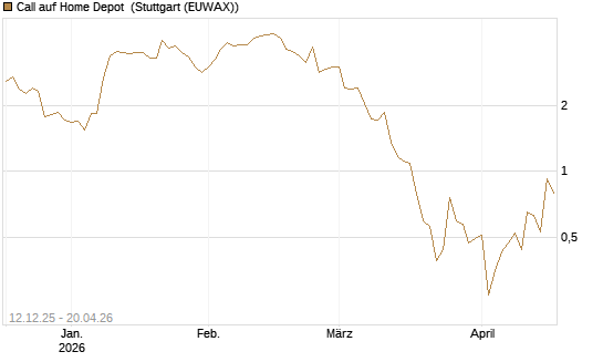 Call auf Home Depot [J.P. Morgan Structured Products B.V.] Chart