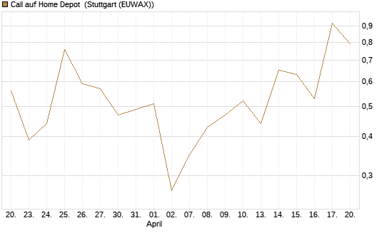 Call auf Home Depot [J.P. Morgan Structured Products B.V.] Chart
