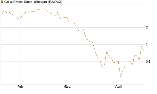 Call auf Home Depot [J.P. Morgan Structured Products B.V.] Chart