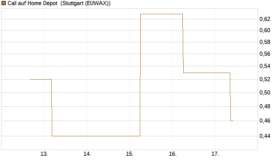 Call auf Home Depot [J.P. Morgan Structured Products B.V.] Chart