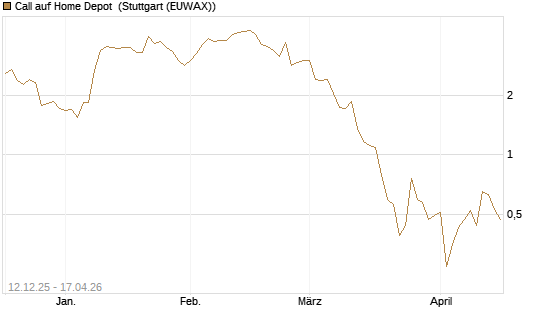 Call auf Home Depot [J.P. Morgan Structured Products B.V.] Chart