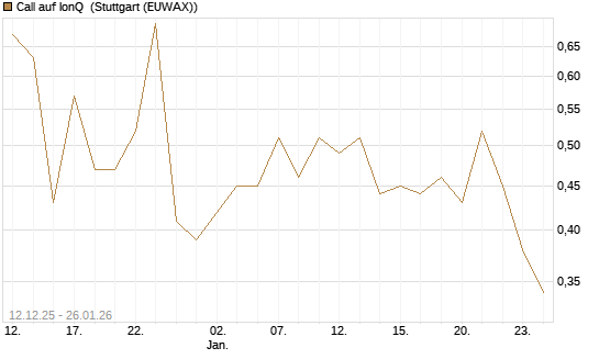 Call auf IonQ [J.P. Morgan Structured Products B.V.] Chart