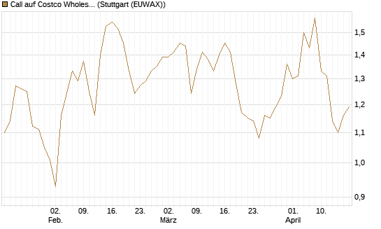 Call auf Costco Wholesale [J.P. Morgan Structured Products B.V.] Chart