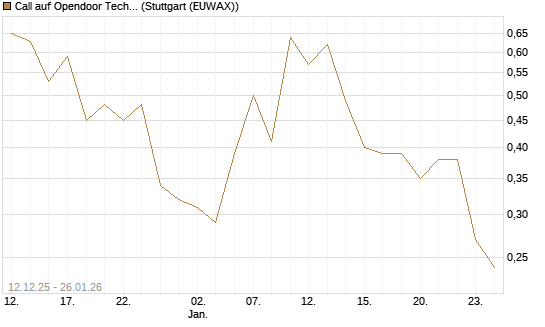 Call auf Opendoor Technologies [J.P. Morgan Structured Products B.V.] Chart