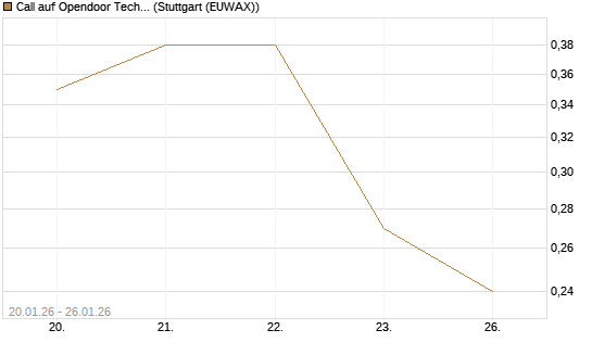Call auf Opendoor Technologies [J.P. Morgan Structured Products B.V.] Chart