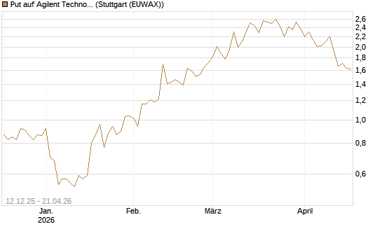 Put auf Agilent Technologies [J.P. Morgan Structured Products B.V.] Chart