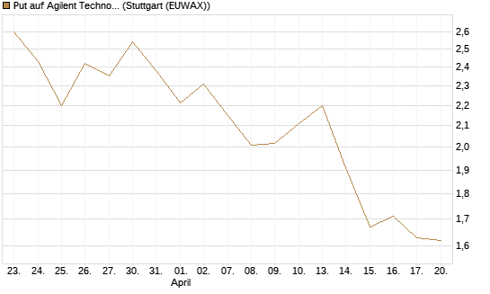 Put auf Agilent Technologies [J.P. Morgan Structured Products B.V.] Chart
