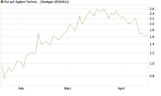 Put auf Agilent Technologies [J.P. Morgan Structured Products B.V.] Chart