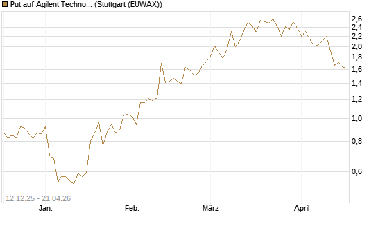 Put auf Agilent Technologies [J.P. Morgan Structured Products B.V.] Chart