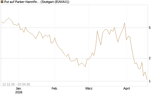Put auf Parker-Hannifin [J.P. Morgan Structured Products B.V.] Chart