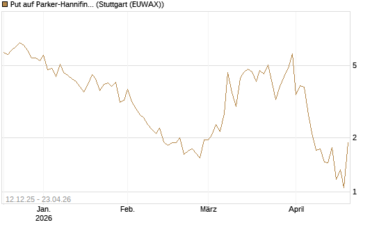 Put auf Parker-Hannifin [J.P. Morgan Structured Products B.V.] Chart