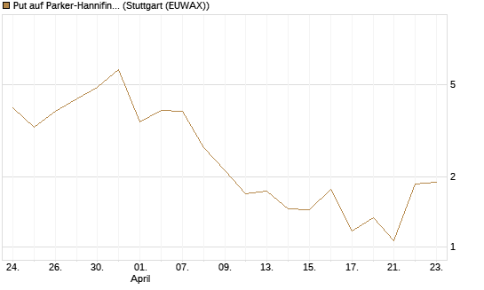 Put auf Parker-Hannifin [J.P. Morgan Structured Products B.V.] Chart