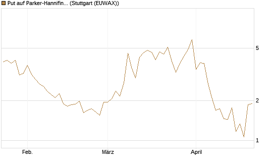 Put auf Parker-Hannifin [J.P. Morgan Structured Products B.V.] Chart