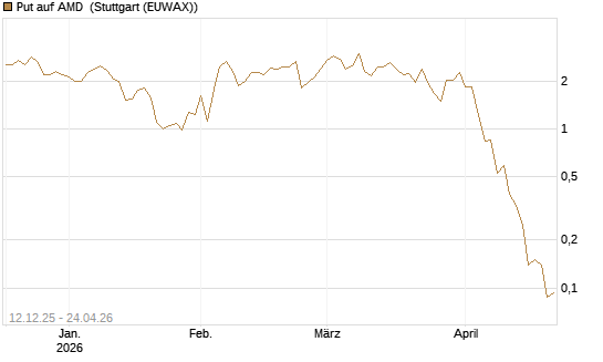 Put auf AMD [J.P. Morgan Structured Products B.V.] Chart
