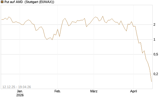 Put auf AMD [J.P. Morgan Structured Products B.V.] Chart