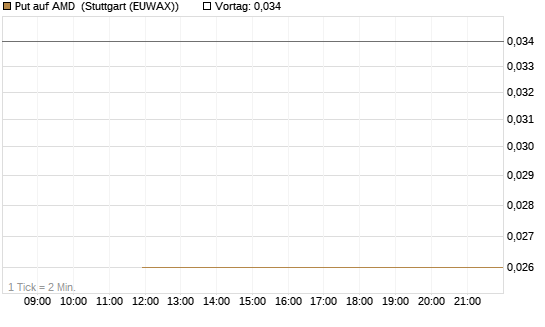 Put auf AMD [J.P. Morgan Structured Products B.V.] Chart