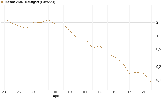 Put auf AMD [J.P. Morgan Structured Products B.V.] Chart