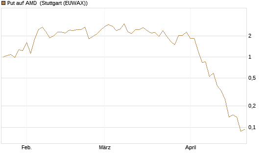 Put auf AMD [J.P. Morgan Structured Products B.V.] Chart