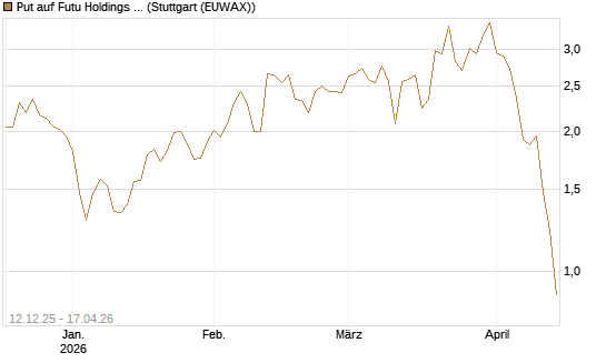 Put auf Futu Holdings ADR [J.P. Morgan Structured Products B.V.] Chart