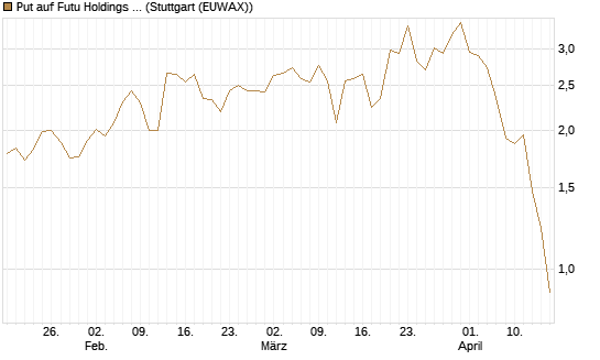 Put auf Futu Holdings ADR [J.P. Morgan Structured Products B.V.] Chart