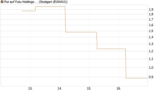 Put auf Futu Holdings ADR [J.P. Morgan Structured Products B.V.] Chart