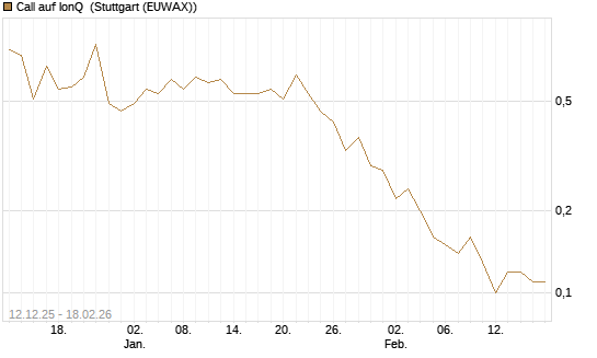 Call auf IonQ [J.P. Morgan Structured Products B.V.] Chart