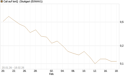 Call auf IonQ [J.P. Morgan Structured Products B.V.] Chart