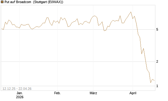 Put auf Broadcom [J.P. Morgan Structured Products B.V.] Chart